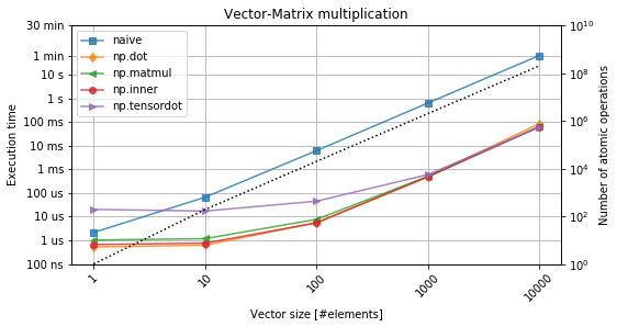 /assets/data-science-computation-harakiri/vmmul.png