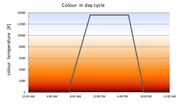 day cycle